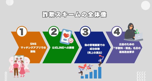詐欺スキームの全体像