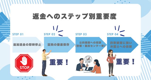 返金へのステップ別重要度