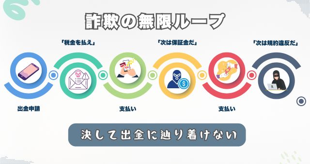詐欺の無限ループ