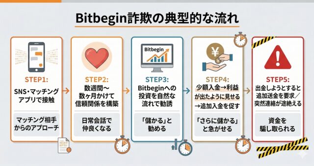 Bitbegin