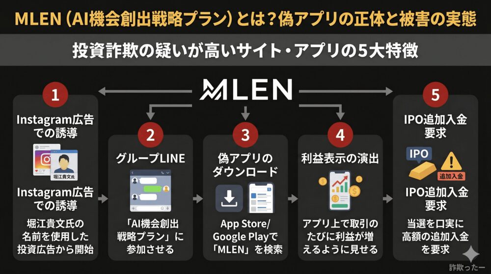 MLEN（AI機会創出戦略プラン）とは？偽アプリ/サイトの正体と被害の実態のインフォグラフィック