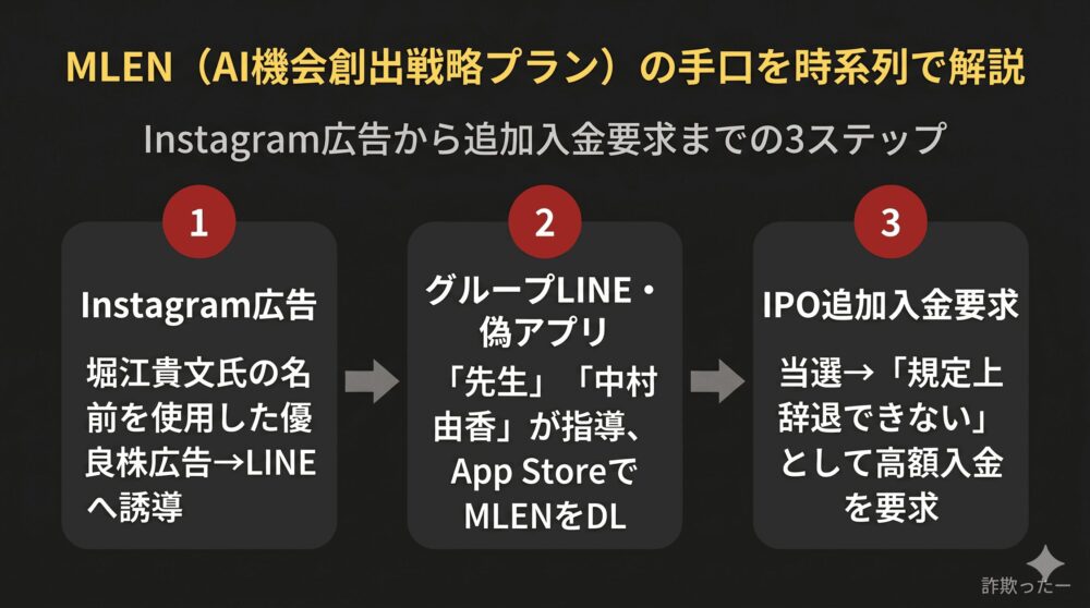 MLEN（AI機会創出戦略プラン）の手口を時系列で解説のインフォグラフィック