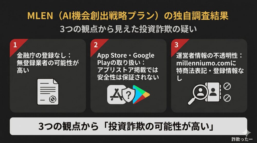 MLEN（AI機会創出戦略プラン）の独自調査結果のインフォグラフィック