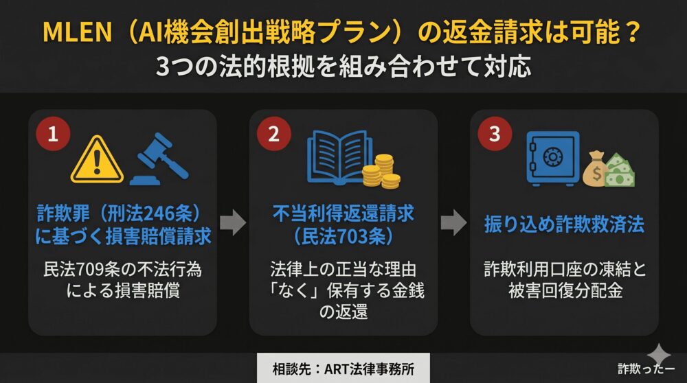 MLEN（AI機会創出戦略プラン）の返金請求は可能？3つの法的根拠を組み合わせて対応のインフォグラフィック
