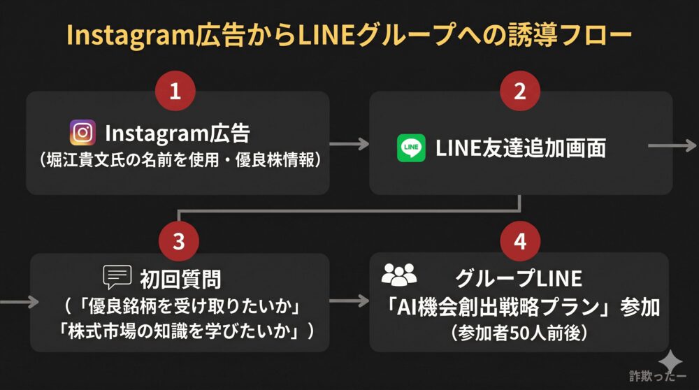 Instagram広告からLINEグループへの誘導フローの図解