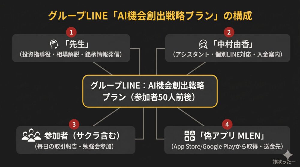 グループLINE「AI機会創出戦略プラン」の構成の図解