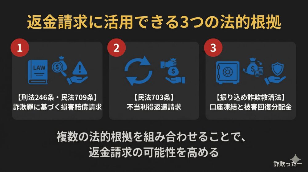 返金請求に活用できる法的根拠の図解