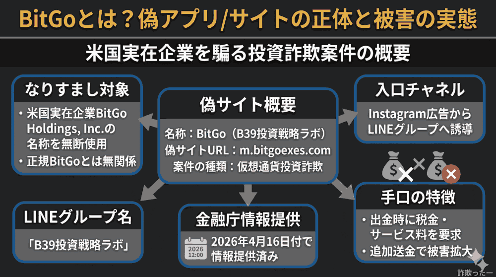 BitGo（B39投資戦略ラボ）とは？偽アプリ/サイトの正体と被害の実態のインフォグラフィック