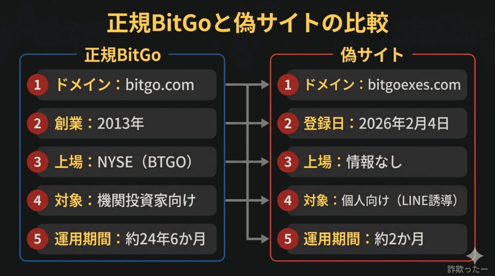 正規BitGoと偽サイト「bitgoexes.com」の比較の図解