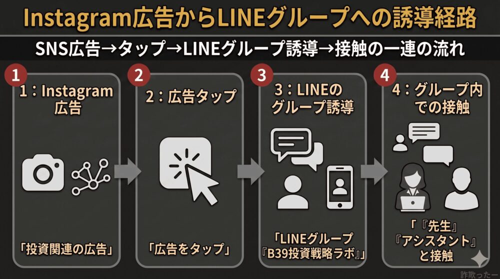 Instagram広告からLINEグループ「B39投資戦略ラボ」への誘導の図解