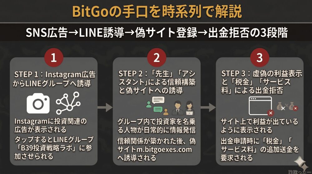 BitGo（B39投資戦略ラボ）の手口を時系列で解説のインフォグラフィック