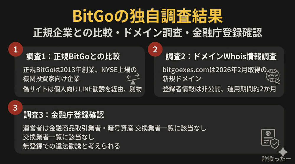 BitGo（B39投資戦略ラボ）の独自調査結果のインフォグラフィック