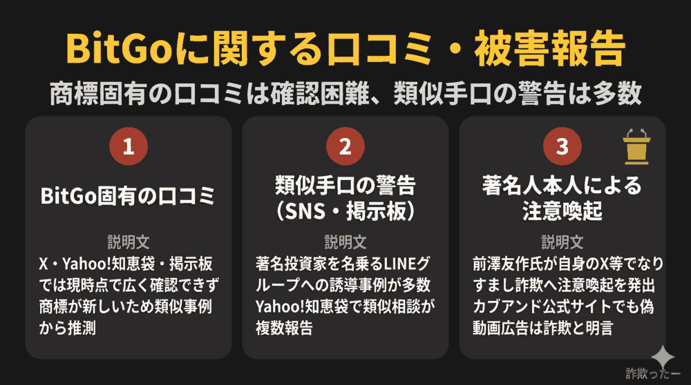 BitGo（B39投資戦略ラボ）に関する口コミ・被害報告のインフォグラフィック