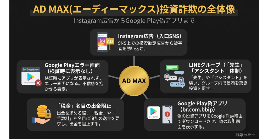 AD MAX(エーディーマックス)投資詐欺の全体像のインフォグラフィック