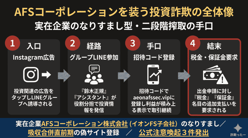 AFSコーポレーション(エーエフエスコーポレーション)を装う投資詐欺の全体像のインフォグラフィック