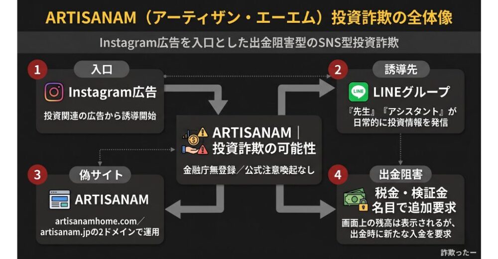 ARTISANAM（アーティザン・エーエム）投資詐欺の全体像のインフォグラフィック