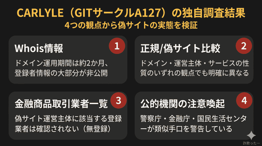 CARLYLE（GITサークルＡ127）の独自調査結果のインフォグラフィック