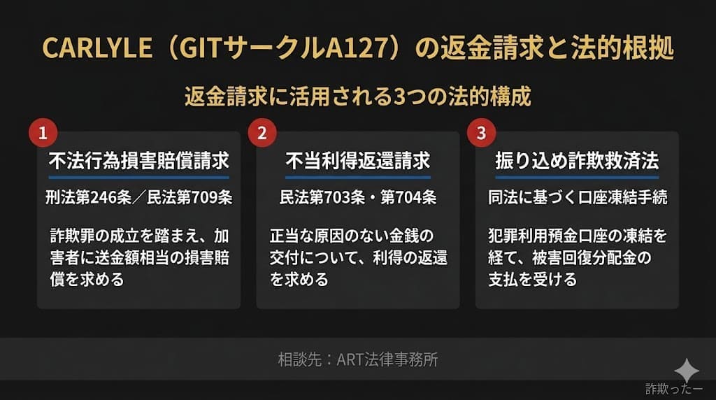 CARLYLE（GITサークルＡ127）の返金請求と法的根拠のインフォグラフィック