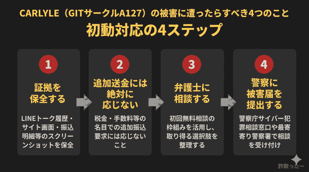 CARLYLE（GITサークルＡ127）の被害に遭ったらすべき4つのことのインフォグラフィック