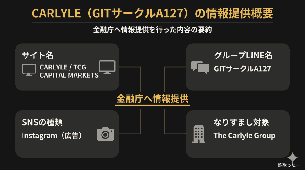 CARLYLE（GITサークルＡ127）の情報提供概要のインフォグラフィック
