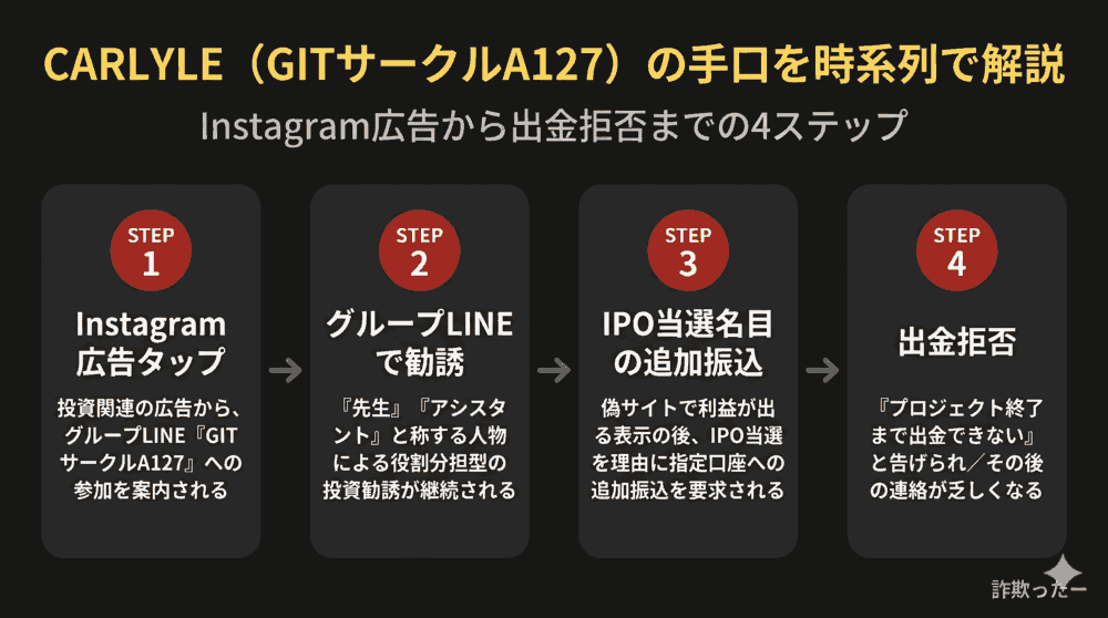 CARLYLE（GITサークルＡ127）の手口を時系列で解説のインフォグラフィック