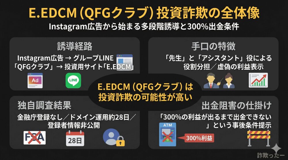 E.EDCM（QFGクラブ）投資詐欺の全体像のインフォグラフィック