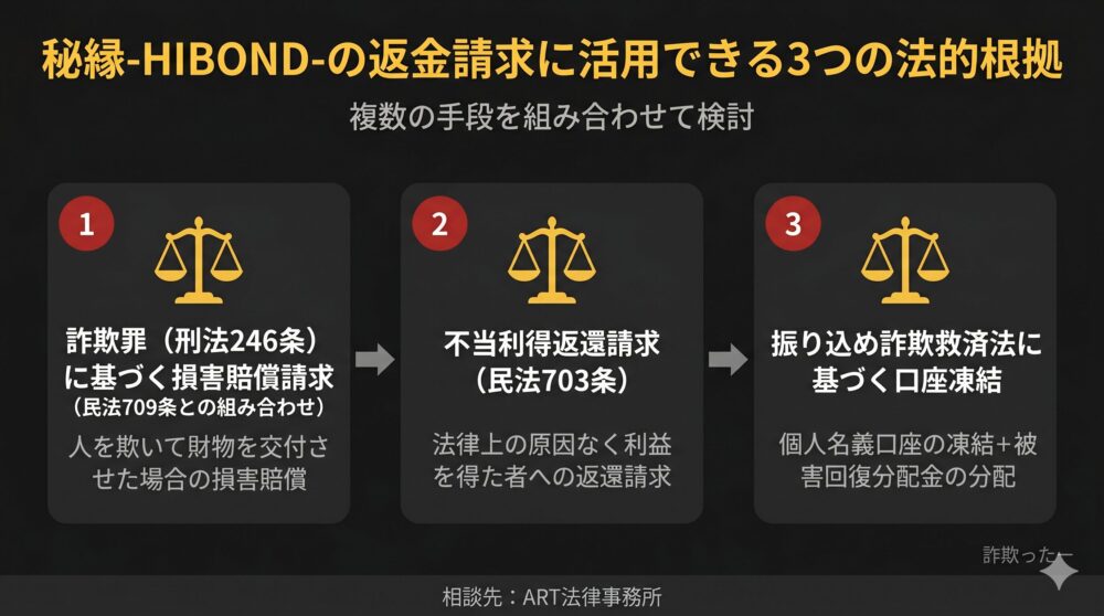 秘縁-HIBOND-の返金請求の法的根拠のインフォグラフィック