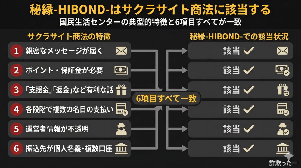 秘縁-HIBOND-がサクラサイト商法に該当する理由のインフォグラフィック