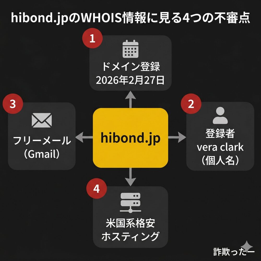 hibond.jpのWHOIS情報に見る不審点の図解