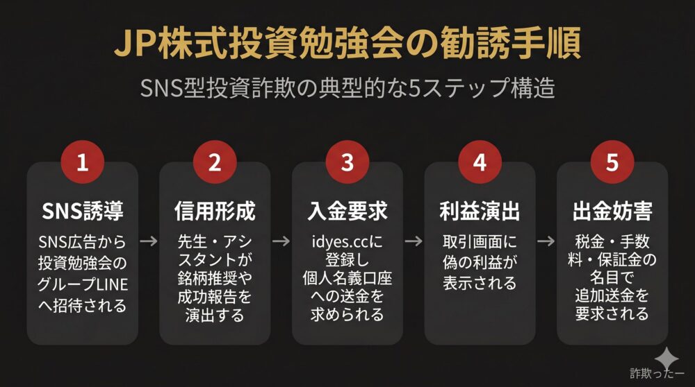 JP株式投資勉強会の勧誘手順5ステップのインフォグラフィック