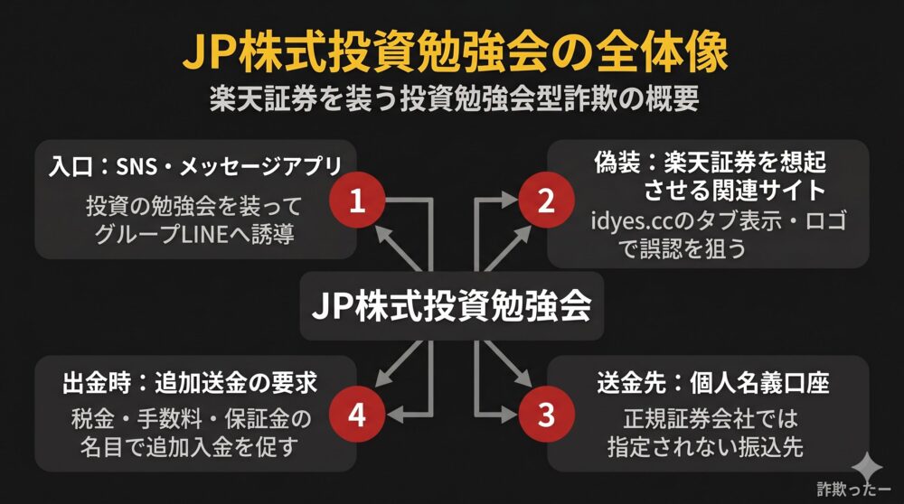 JP株式投資勉強会とは？楽天証券を装う投資勉強会型詐欺の概要のインフォグラフィック