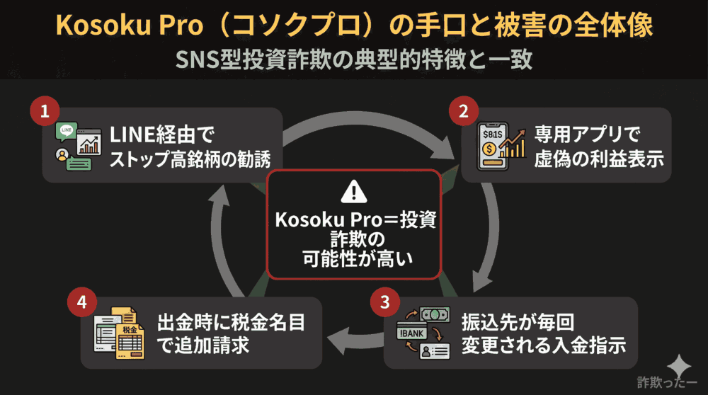 Kosoku Pro（コソクプロ）の手口と被害の全体像のインフォグラフィック