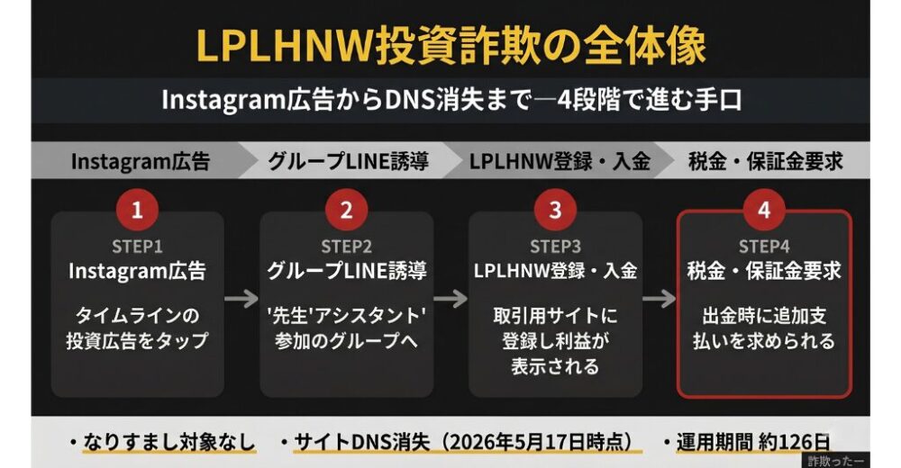 LPLHNW（エルピーエルエイチエヌダブリュー）投資詐欺の全体像のインフォグラフィック