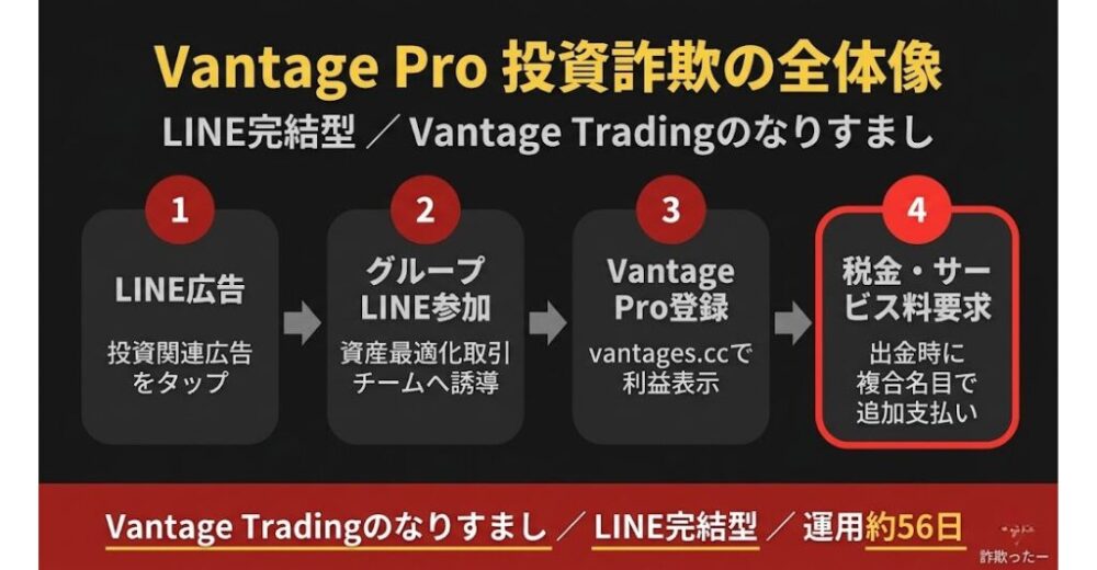 Vantage Pro投資詐欺の全体像のインフォグラフィック