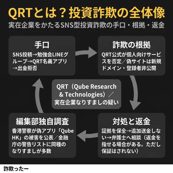 QRT投資詐欺の全体像のインフォグラフィック