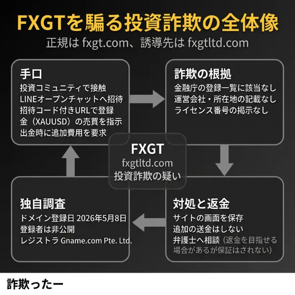 「FXGT（エフエックスジーティー）」を騙る投資詐欺の全体像のインフォグラフィック