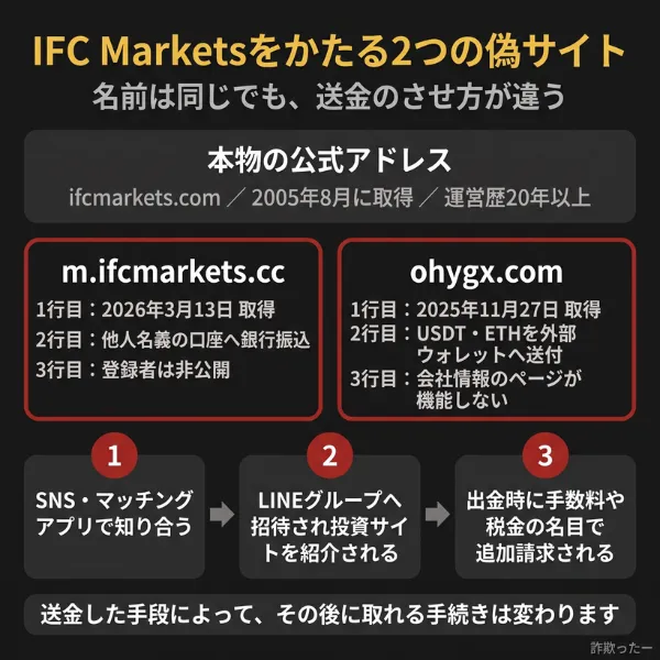 IFC Marketsをかたる2つの偽サイトと送金手段の違いを示すインフォグラフィック