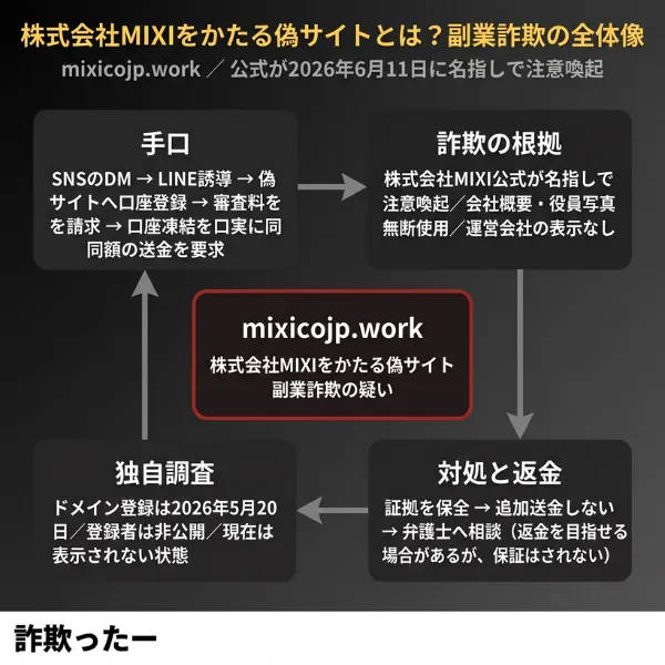 株式会社MIXIをかたる偽サイト（mixicojp.work）の副業詐欺の全体像を示すインフォグラフィック